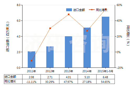 2011-2015年9月中國白檸檬油(酸橙油)(包括浸膏及凈油)(HS33011910)進口總額及增速統(tǒng)計